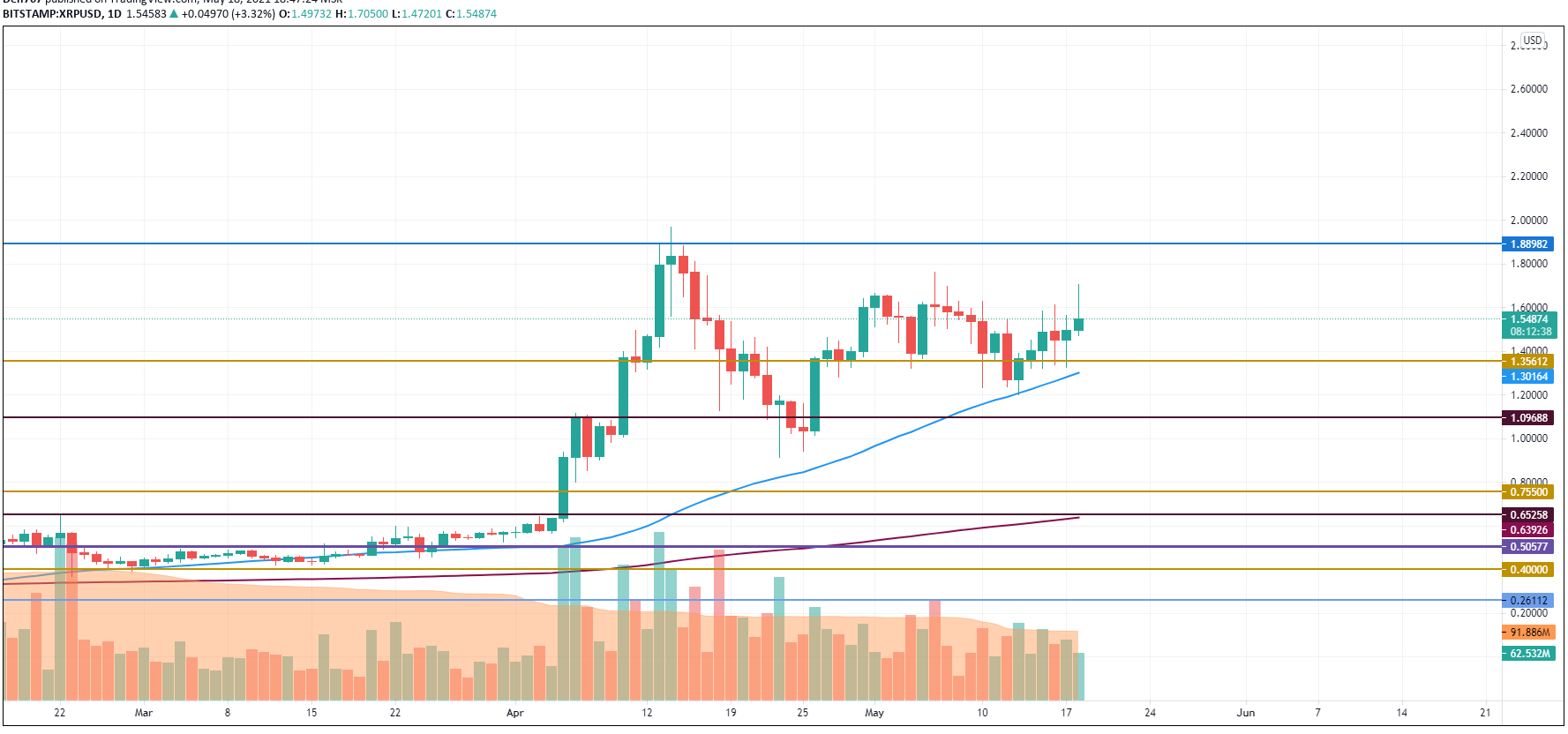 XRP/USD chart by TradingView