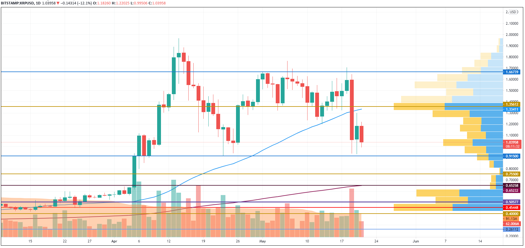 XRP/USD chart by TradingView