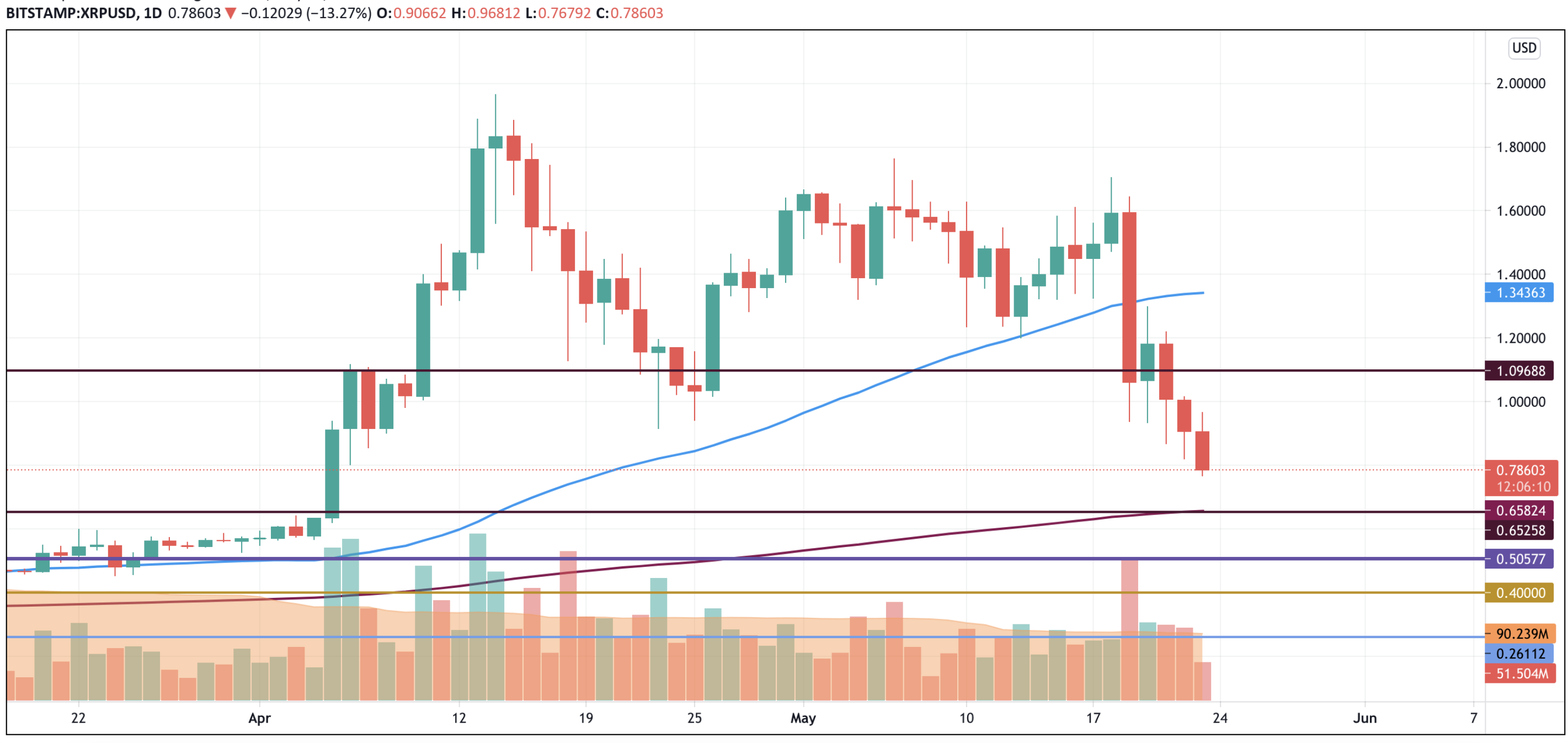 XRP/USD chart by TradingView