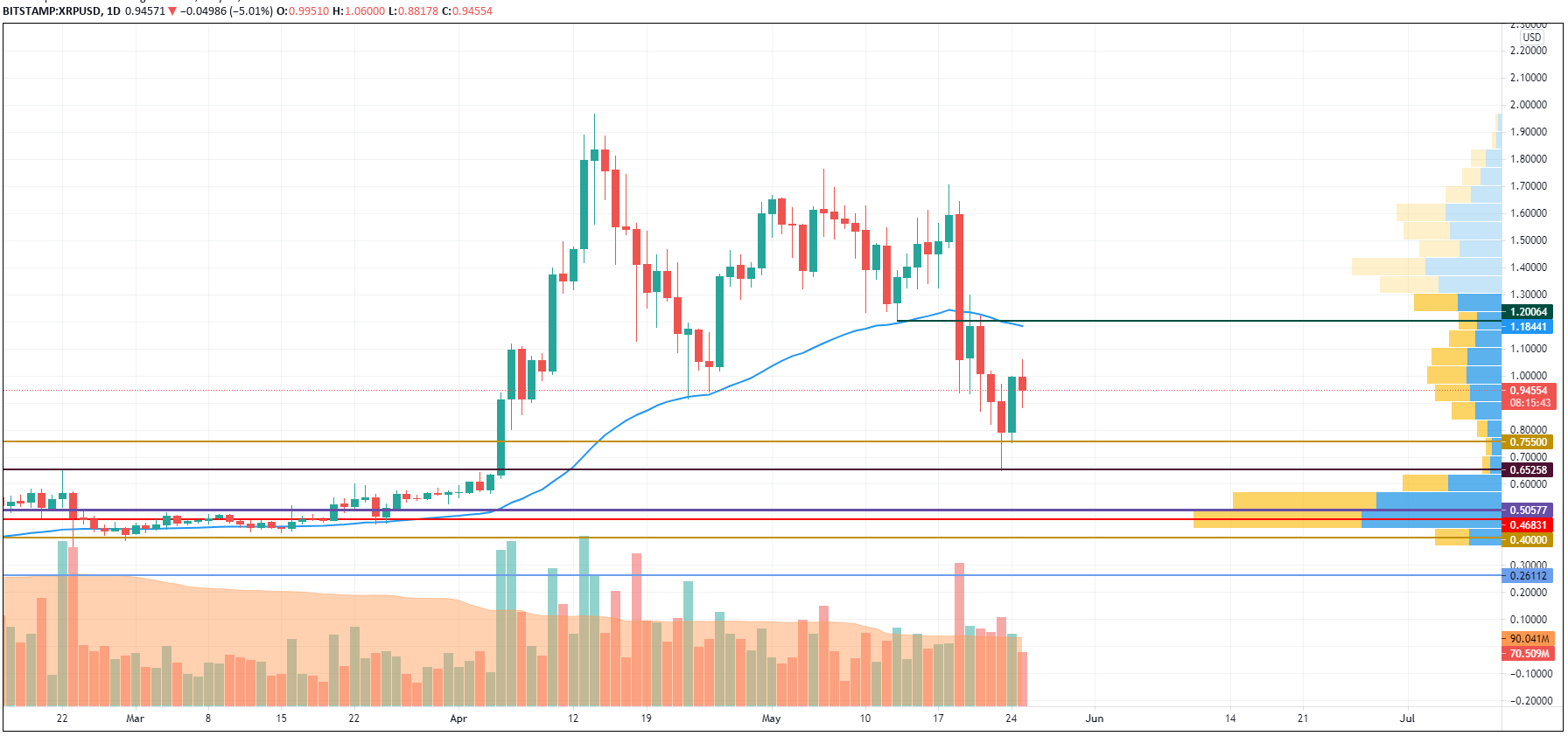 XRP/USD chart by TradingView