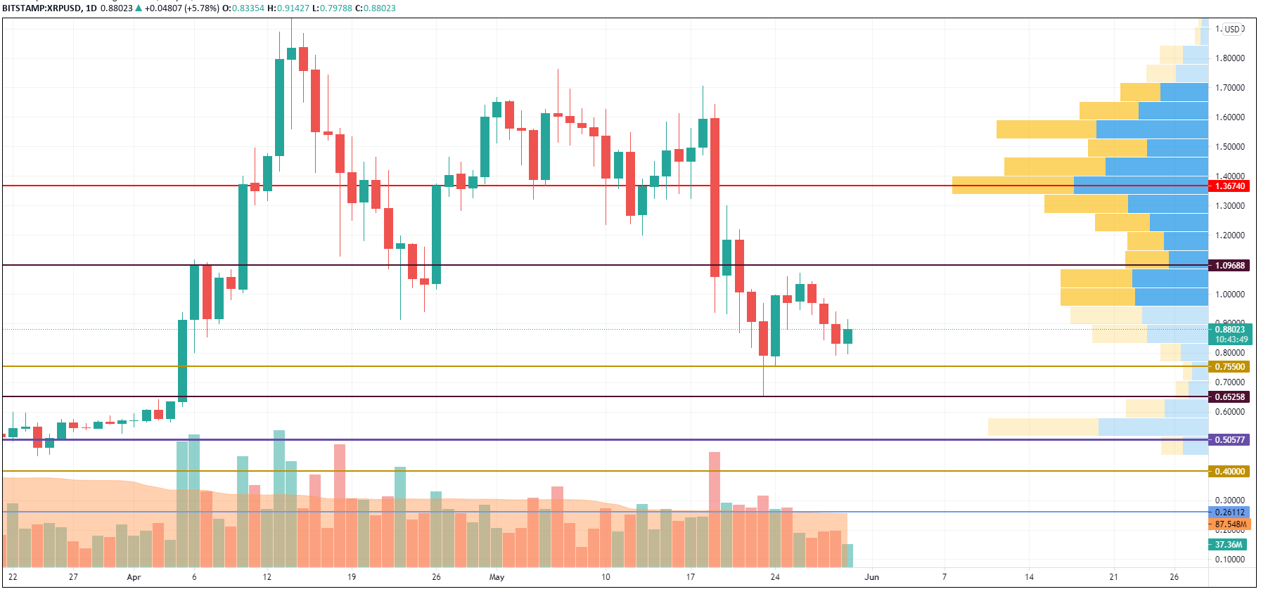 XRP/USD chart by TradingView