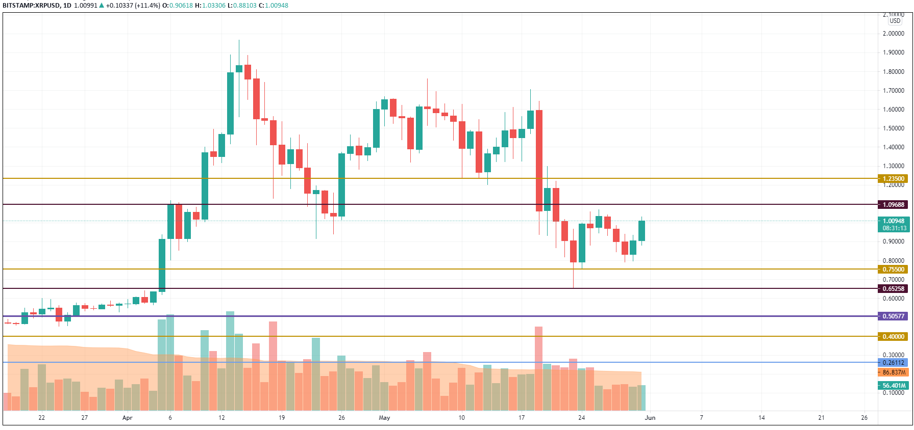 XRP/USD chart by TradingView