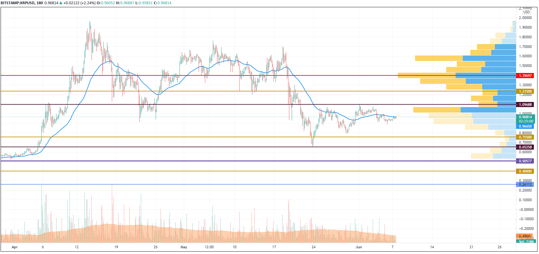 XRP/USD chart by TradingView