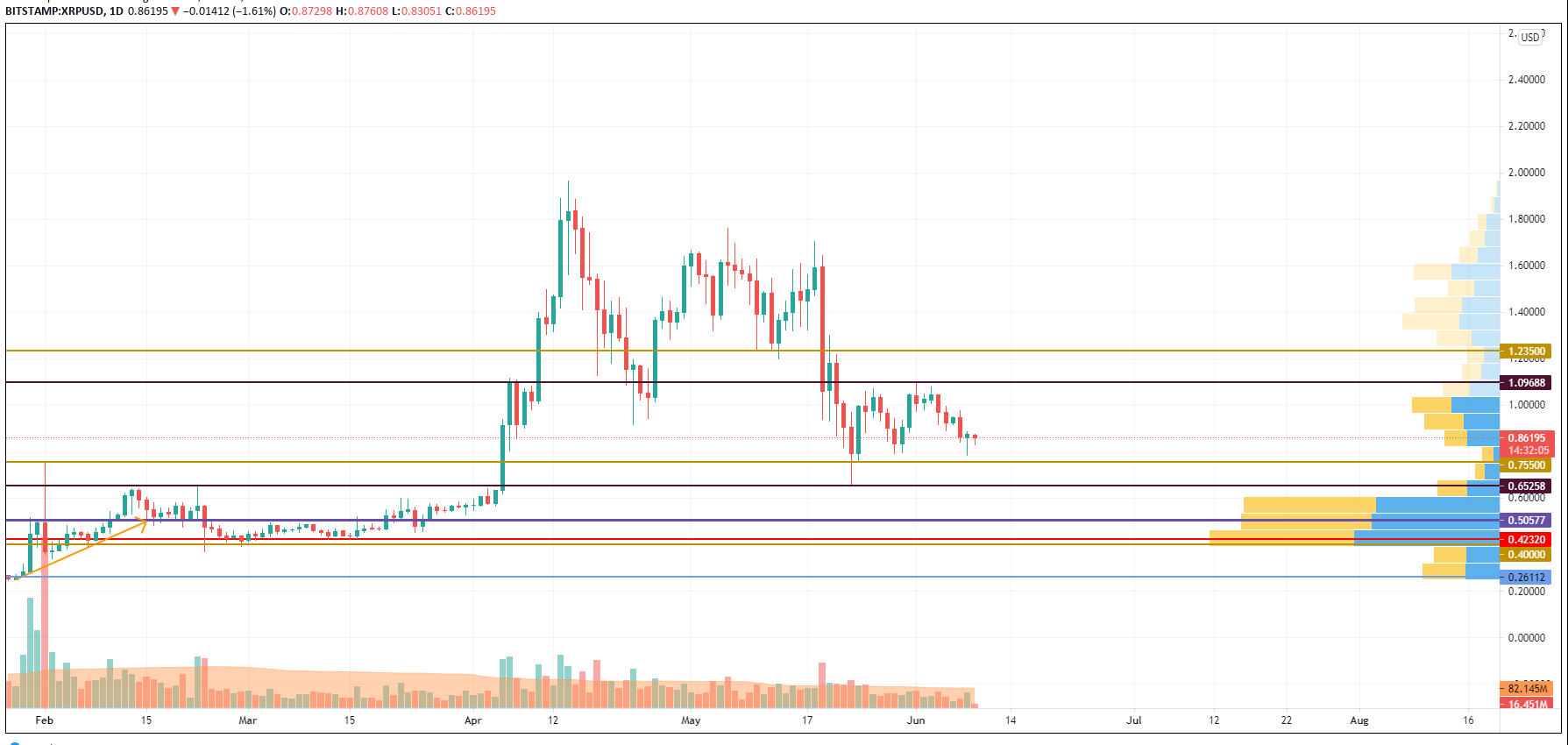 XRP/USD chart by TradingView