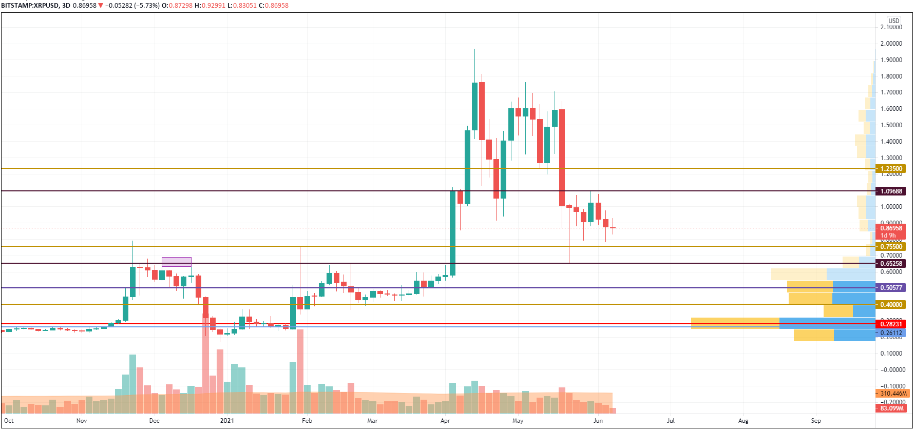 XRP/USD chart by TradingView