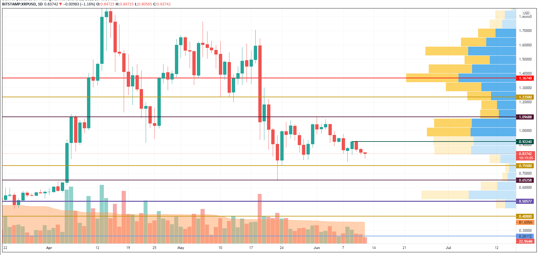 XRP/USD chart by TradingView