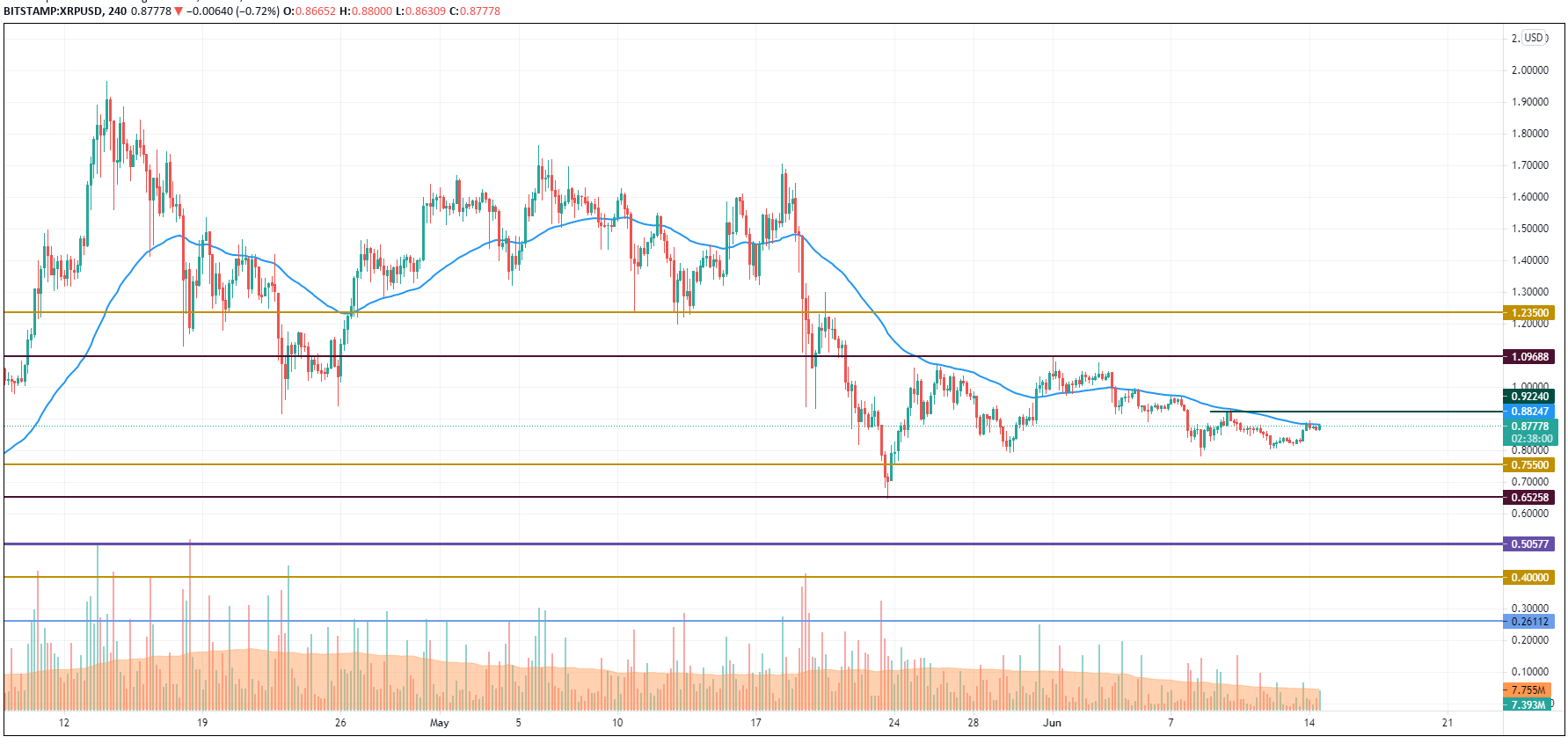 XRP/USD chart by TradingView