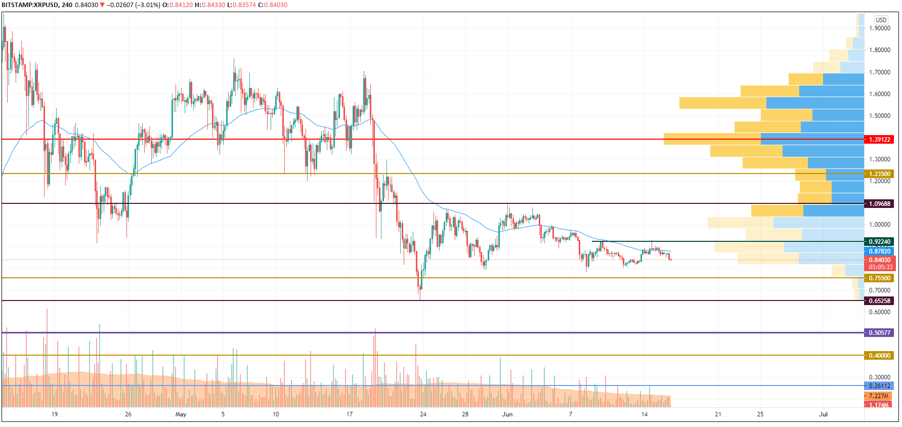 XRP/USD chart by TradingView