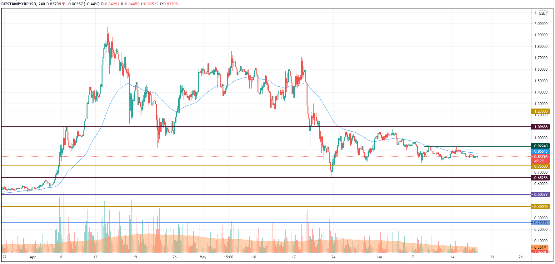 XRP/USD chart by TradingView