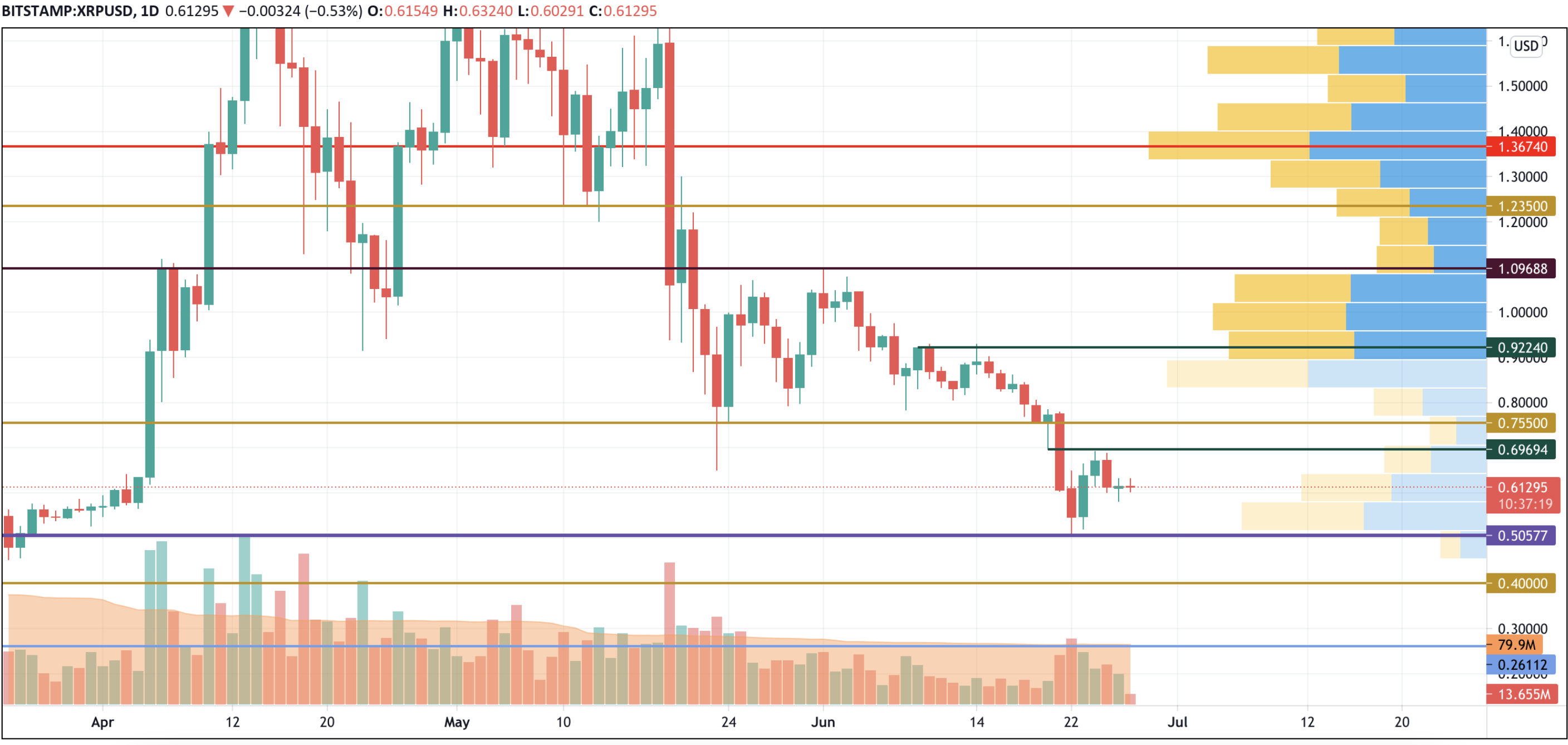 XRP/USD chart by TradingView