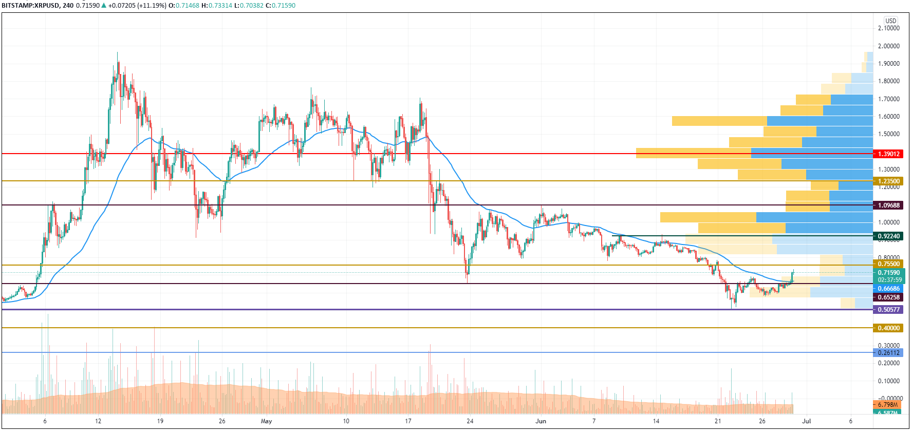 XRP/USD chart by TradingView