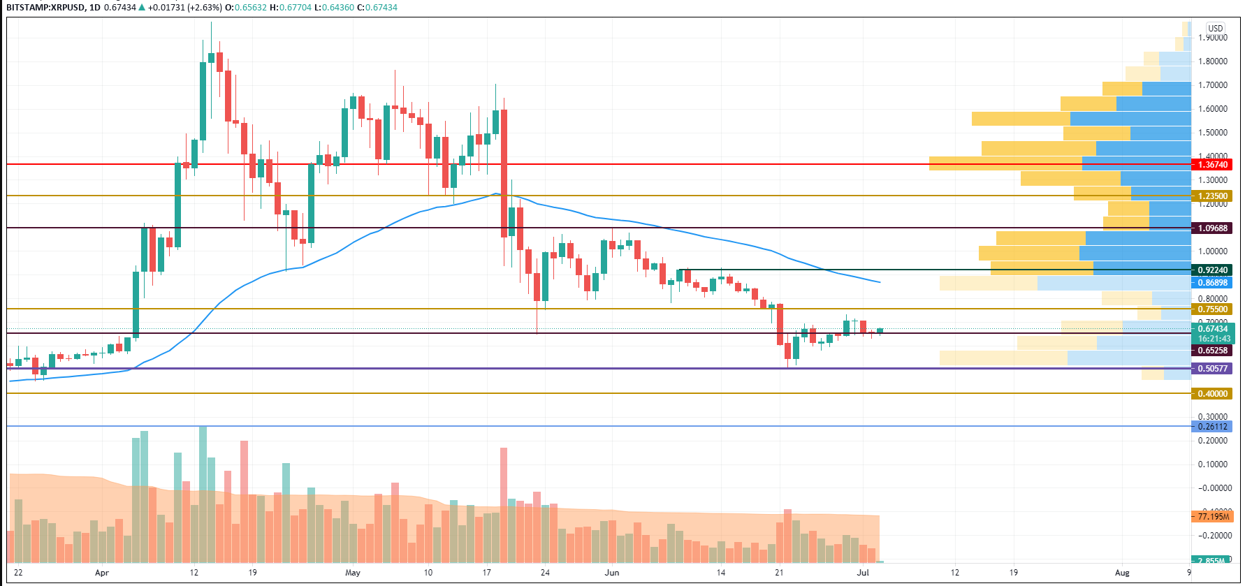 XRP/USD chart by TradingView