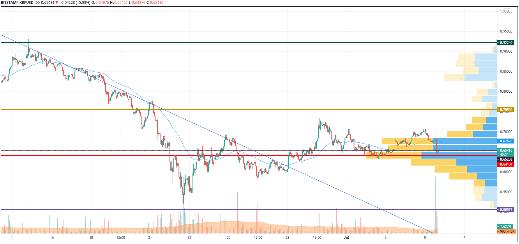 XRP/USD chart by TradingView