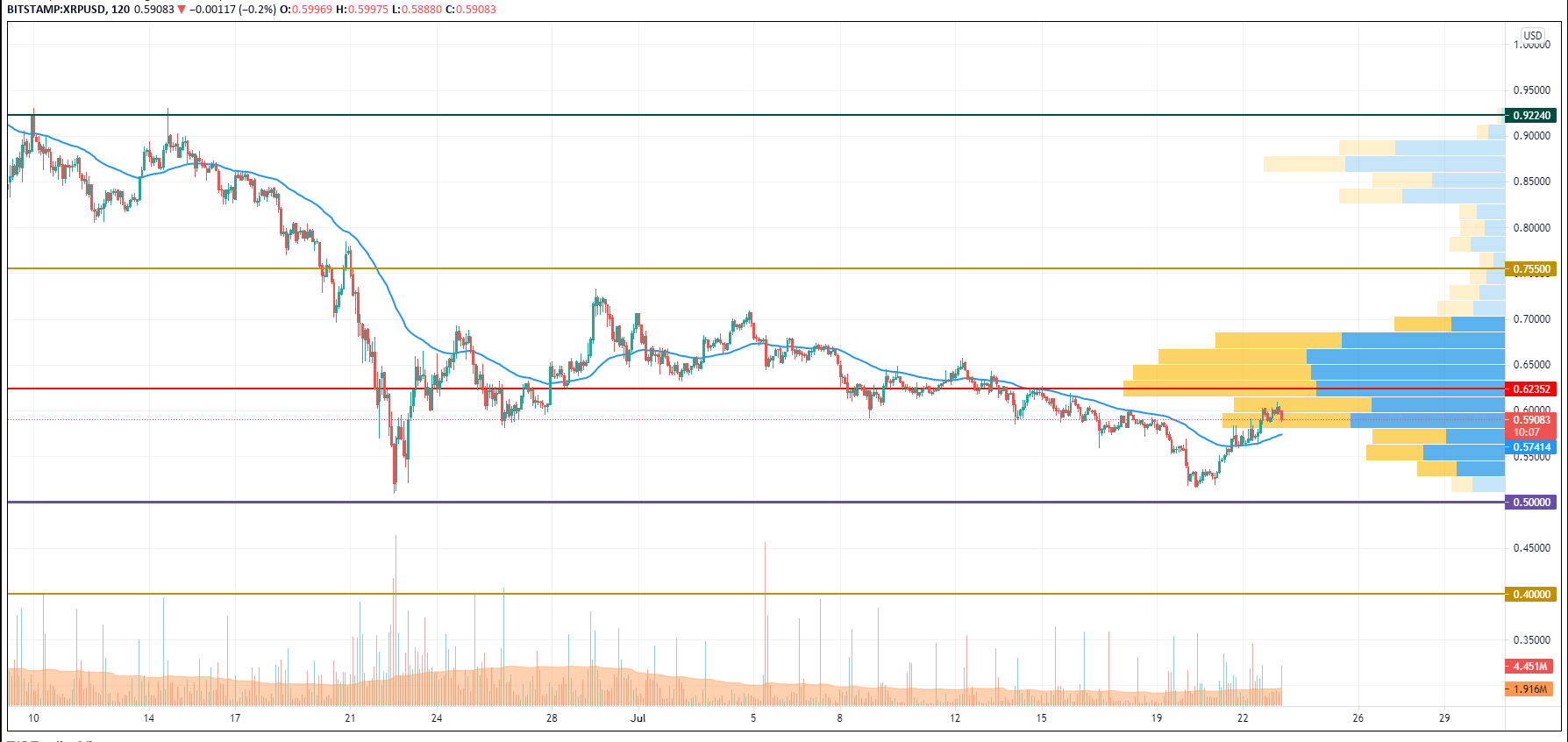 XRP/USD chart by TradingView