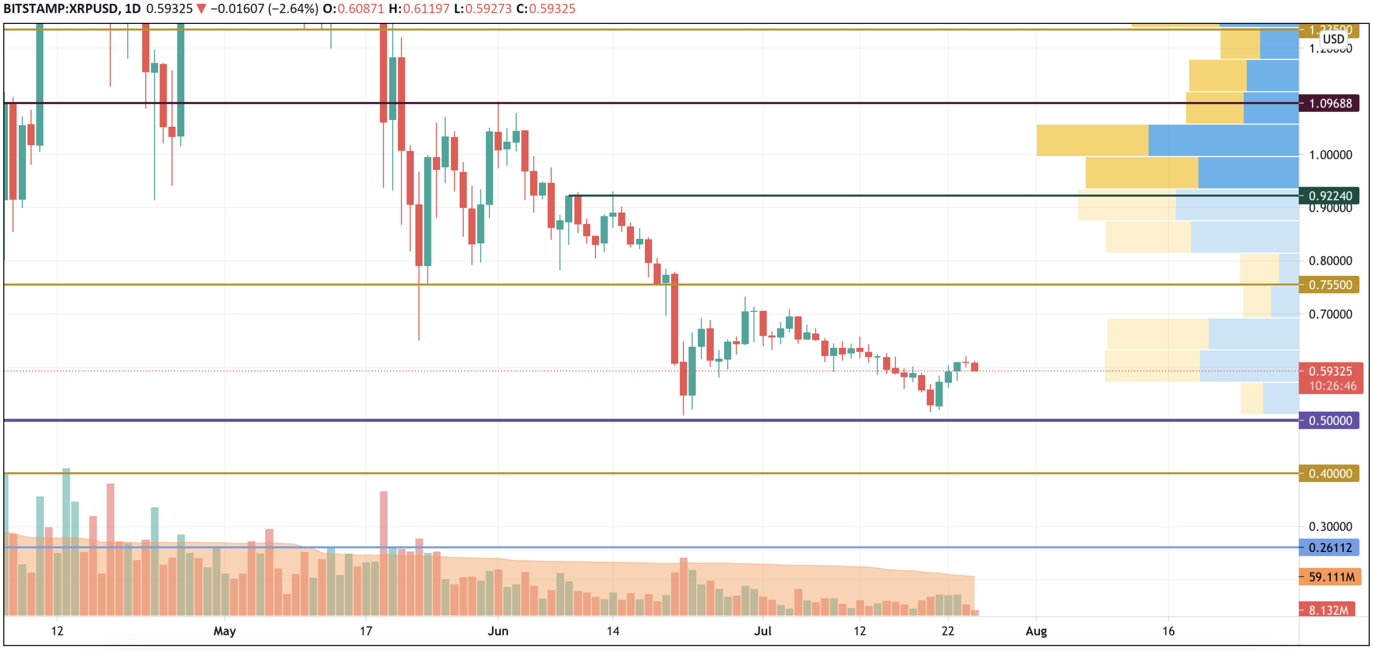 XRP/USD chart by TradingView