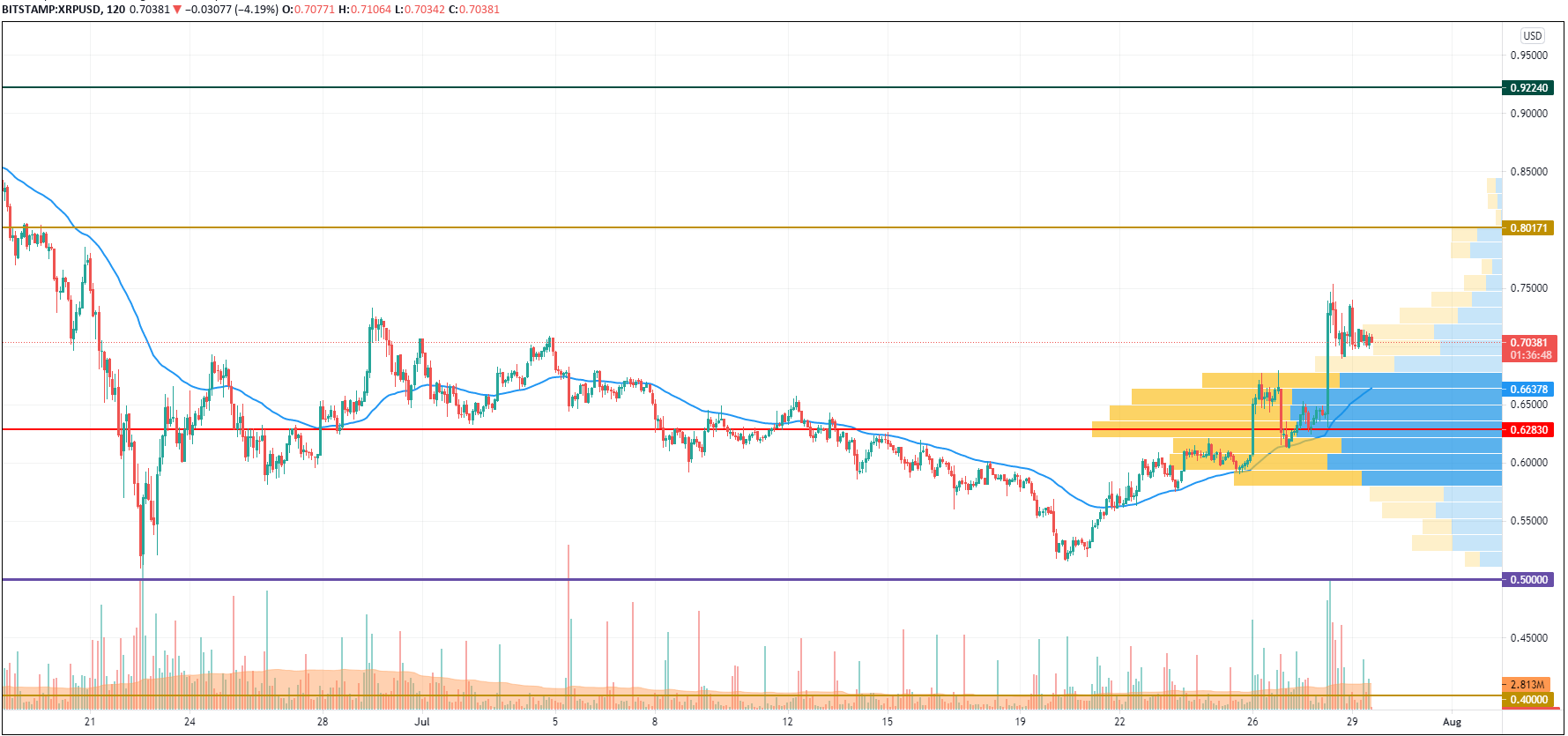 XRP/USD chart by TradingView