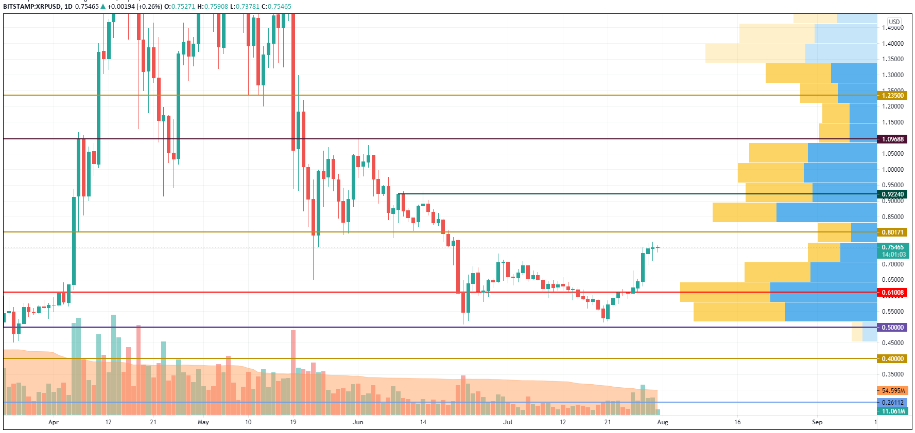 XRP/USD chart by TradingView