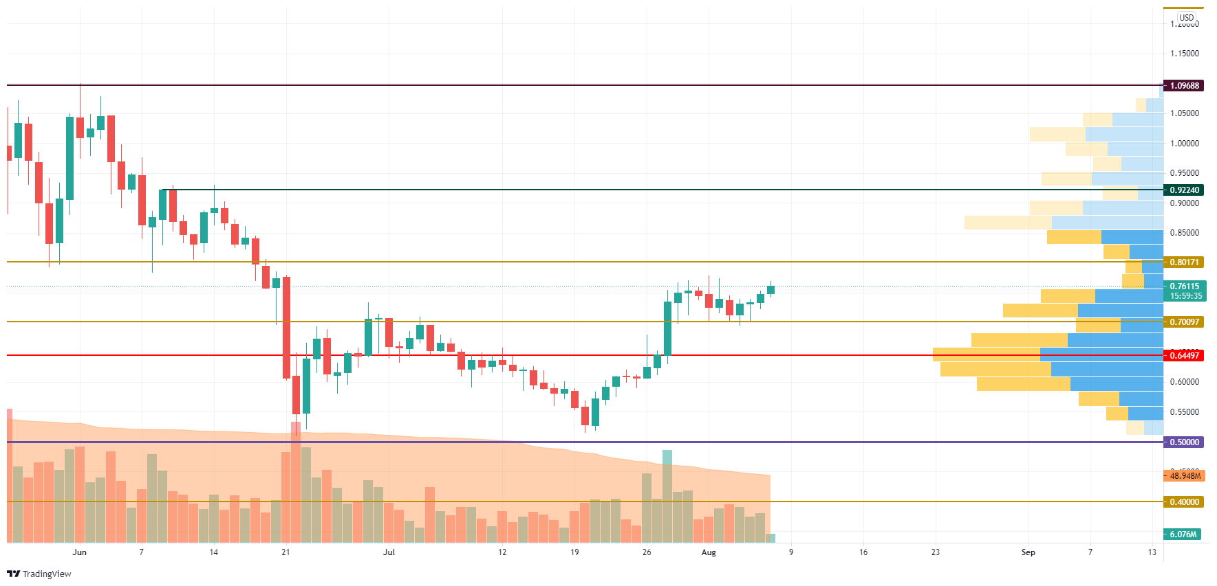 XRP/USD chart by TradingView