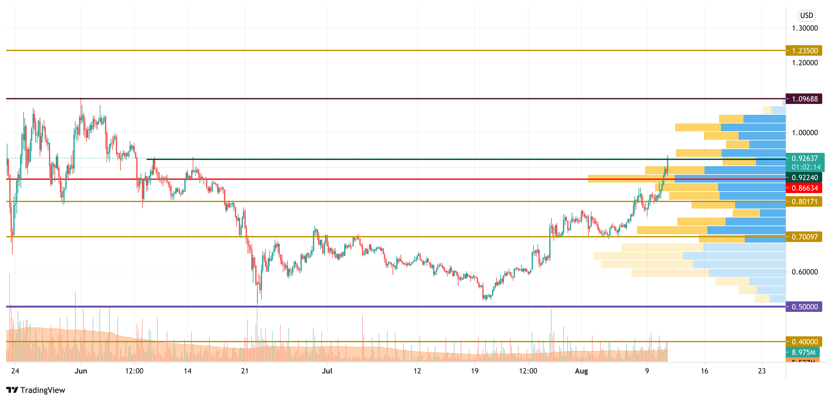 XRP/USD chart by TradingView