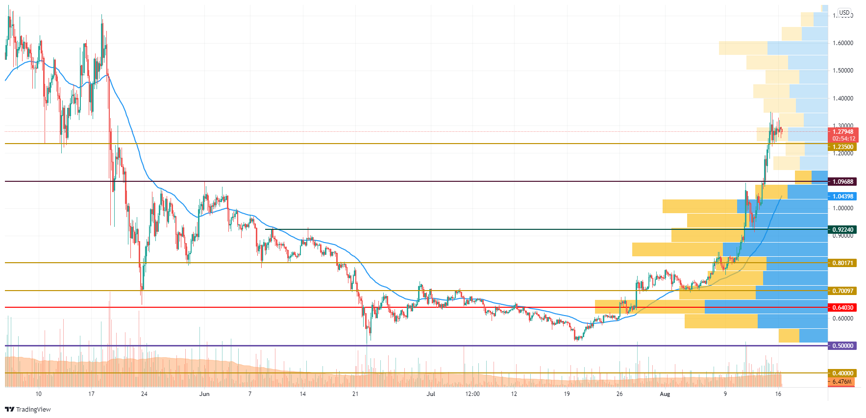 XRP/USD chart by TradingView