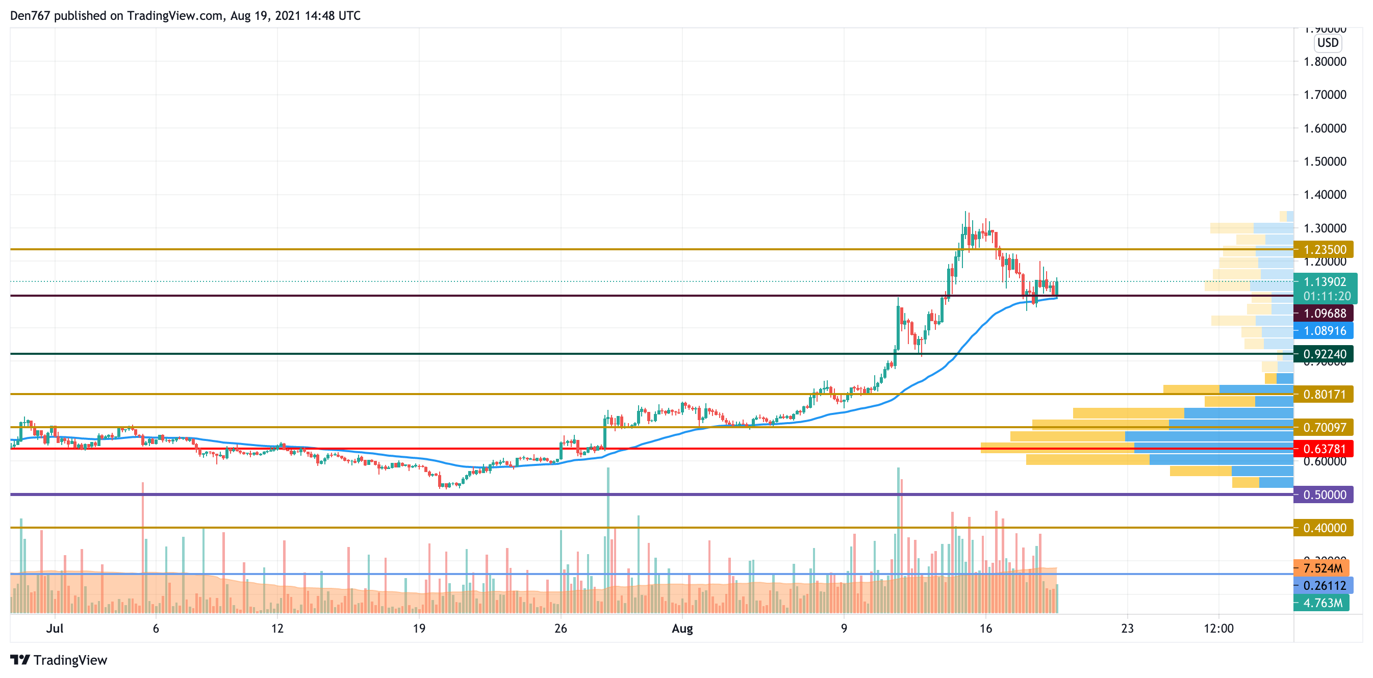 XRP/USD chart by TradingView