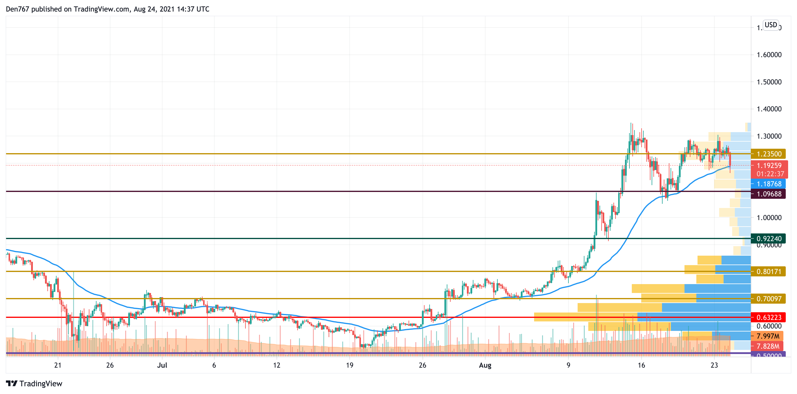 XRP/USD chart by TradingView