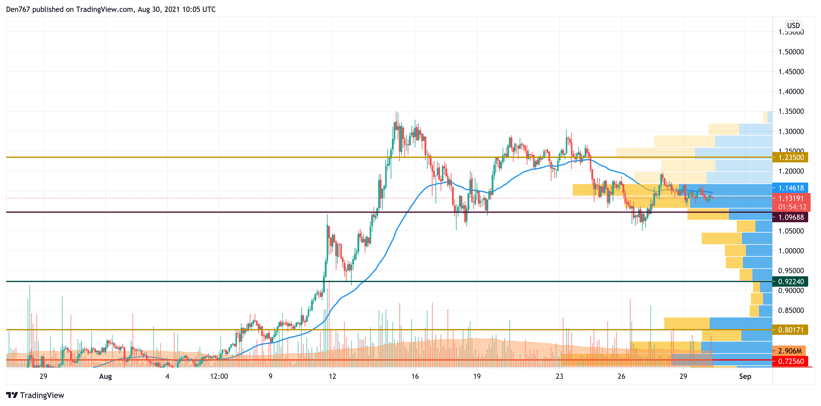 XRP/USD chart by TradingView