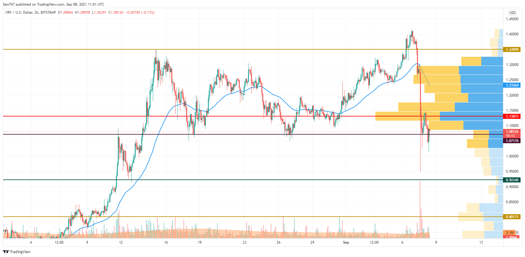 XRP/USD chart by TradingView