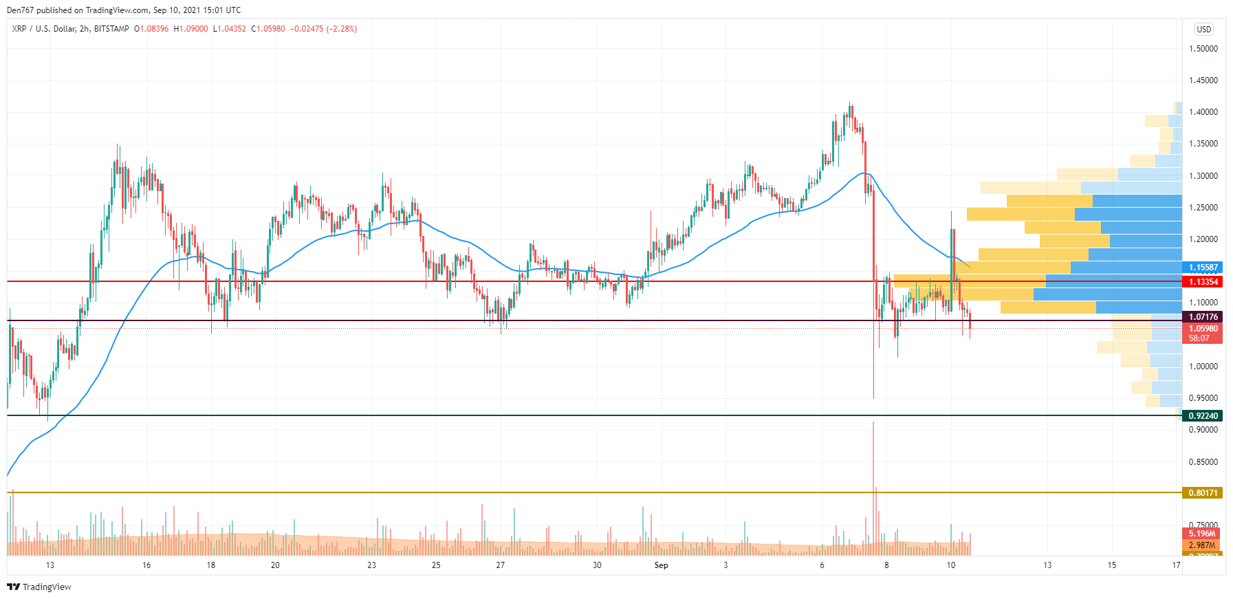 XRP/USD chart by TradingView