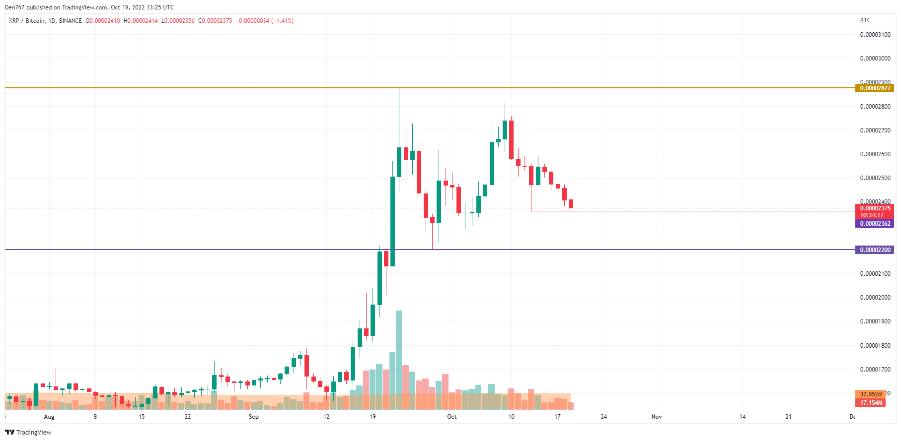 XRP/BTC chart by TradingView