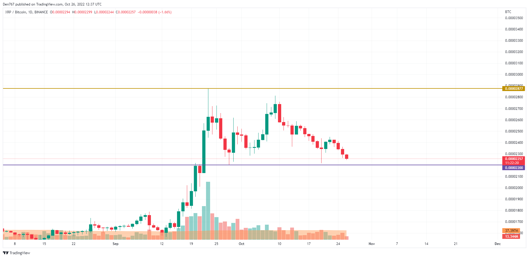 XRP/BTC chart by TradingView