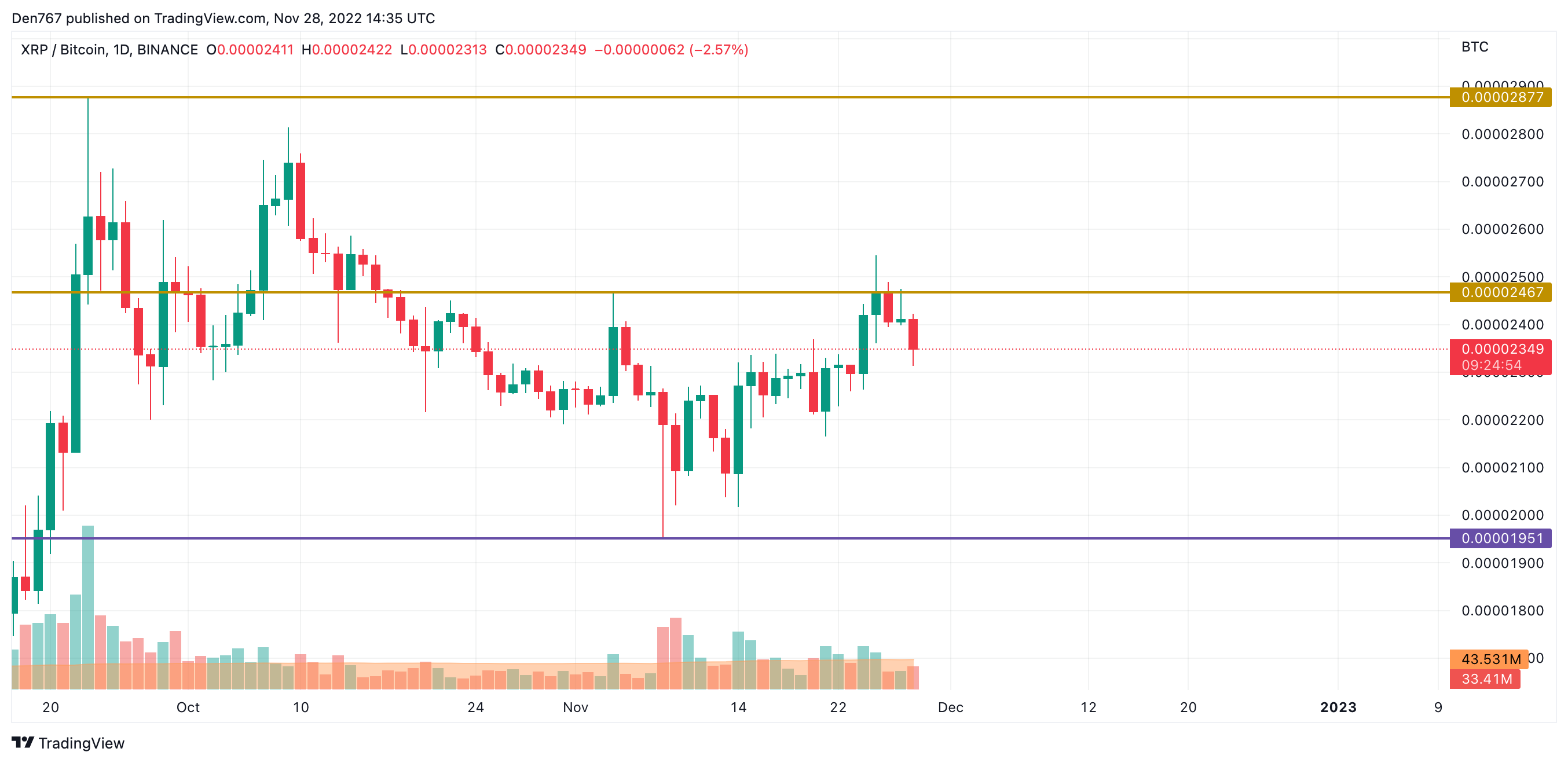 TradingView арқылы XRP/BTC диаграммасы