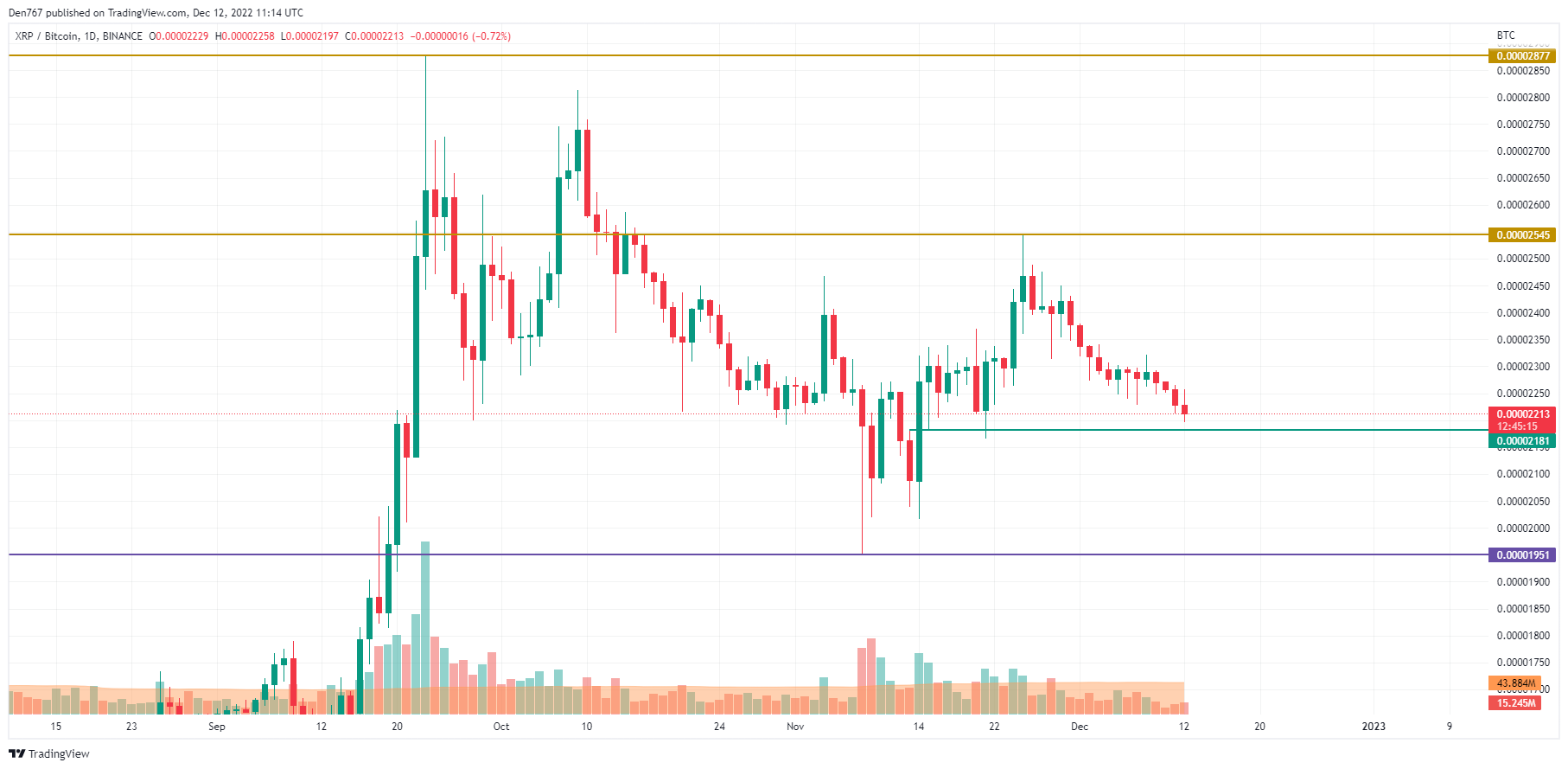 XRP/BTCchart de TradingView