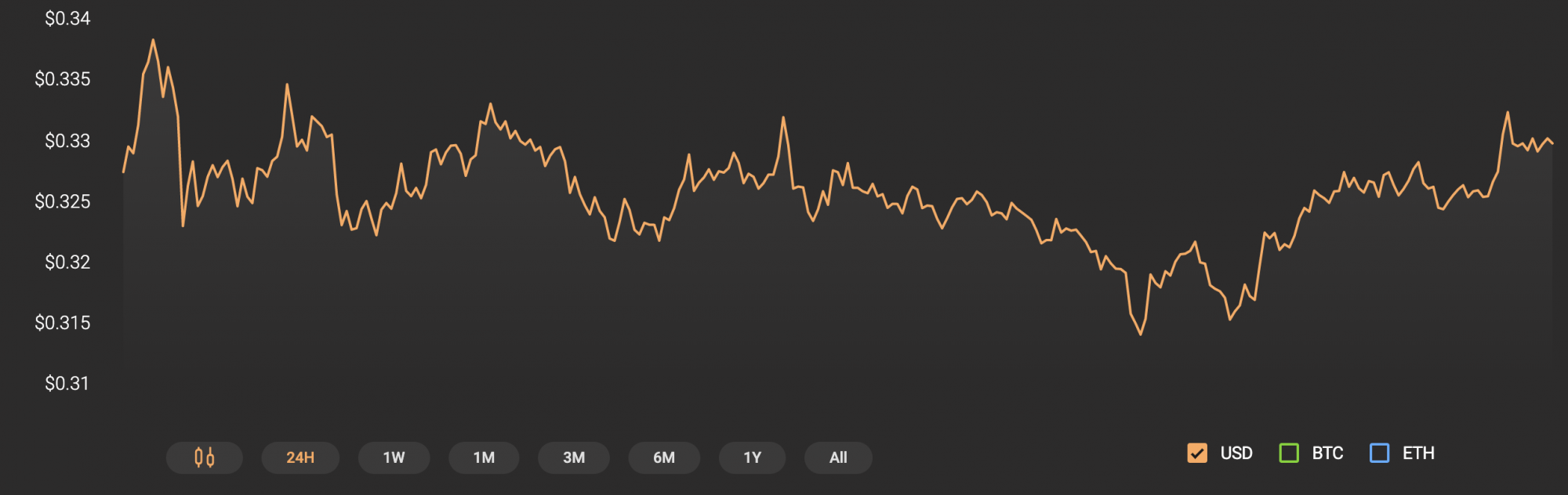 XRP chart