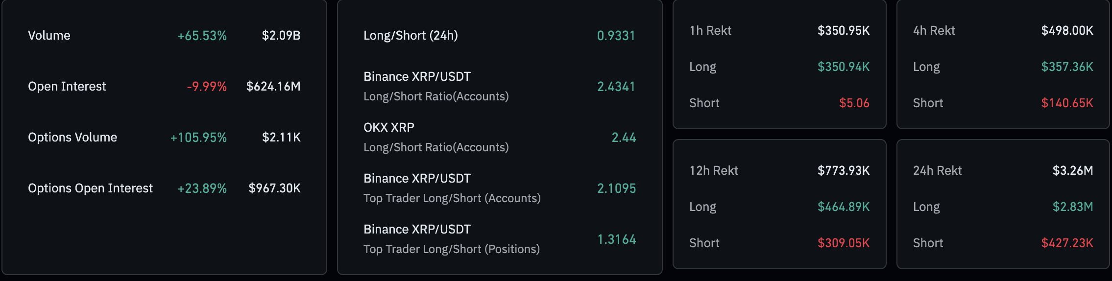 XRP価格が強気を続ける中、XRPの取引量が70%に急上昇