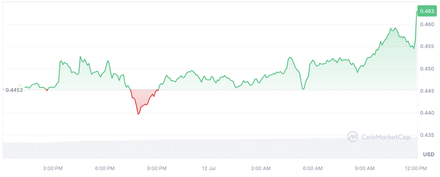 시장 침체 속에 XRP 가격 급등: 리플 대 SEC 판결 임박?