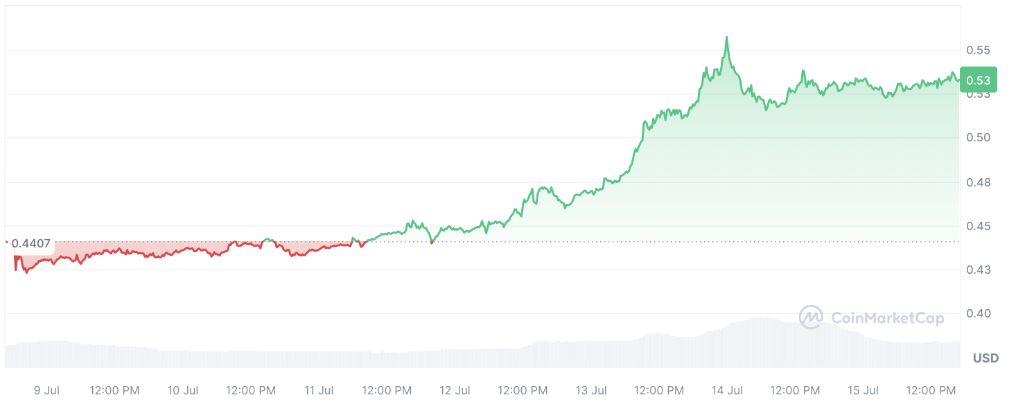 XRP obserwuje wybuchową pompę 250% funduszy w miarę zbliżania się wyroku w sprawie Ripple przeciwko SEC