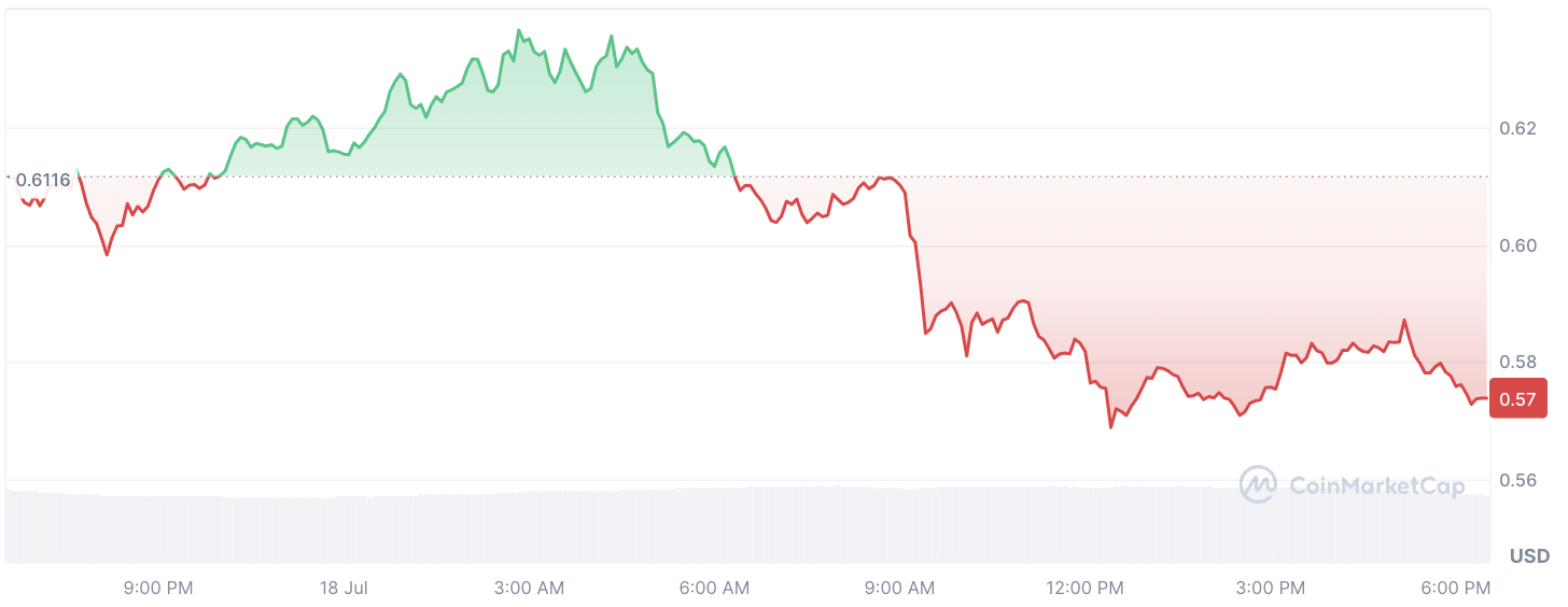 XRP cae un 7% mientras el acuerdo entre Ripple y la SEC supuestamente se pospone