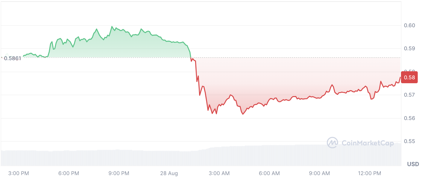 200 milhões de XRP em desconhecido enquanto os touros defendem o preço do XRP