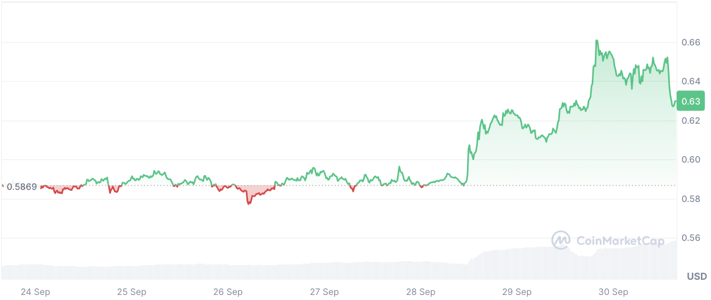 XRP価格が放物線を描く中、XRPの資金フローが800％に急上昇