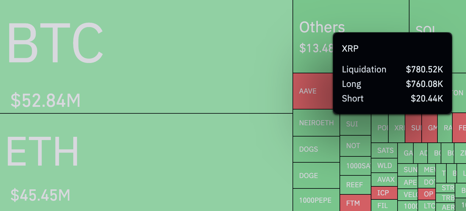 XRP dispara 3.750% em 24 horas em desequilíbrio anormal de liquidação