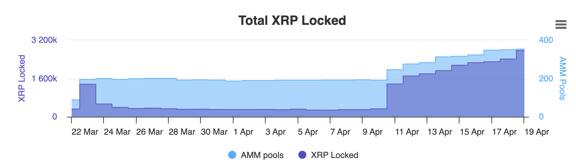 XRP gwałtownie rośnie o 15% w kluczowych wskaźnikach przy zablokowanych milionach XRP