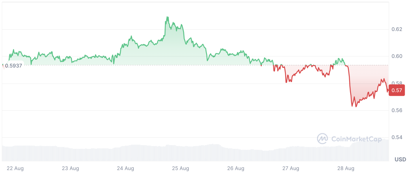 XRP se dispara un 70% en volumen mientras el precio de XRP sigue siendo alcista