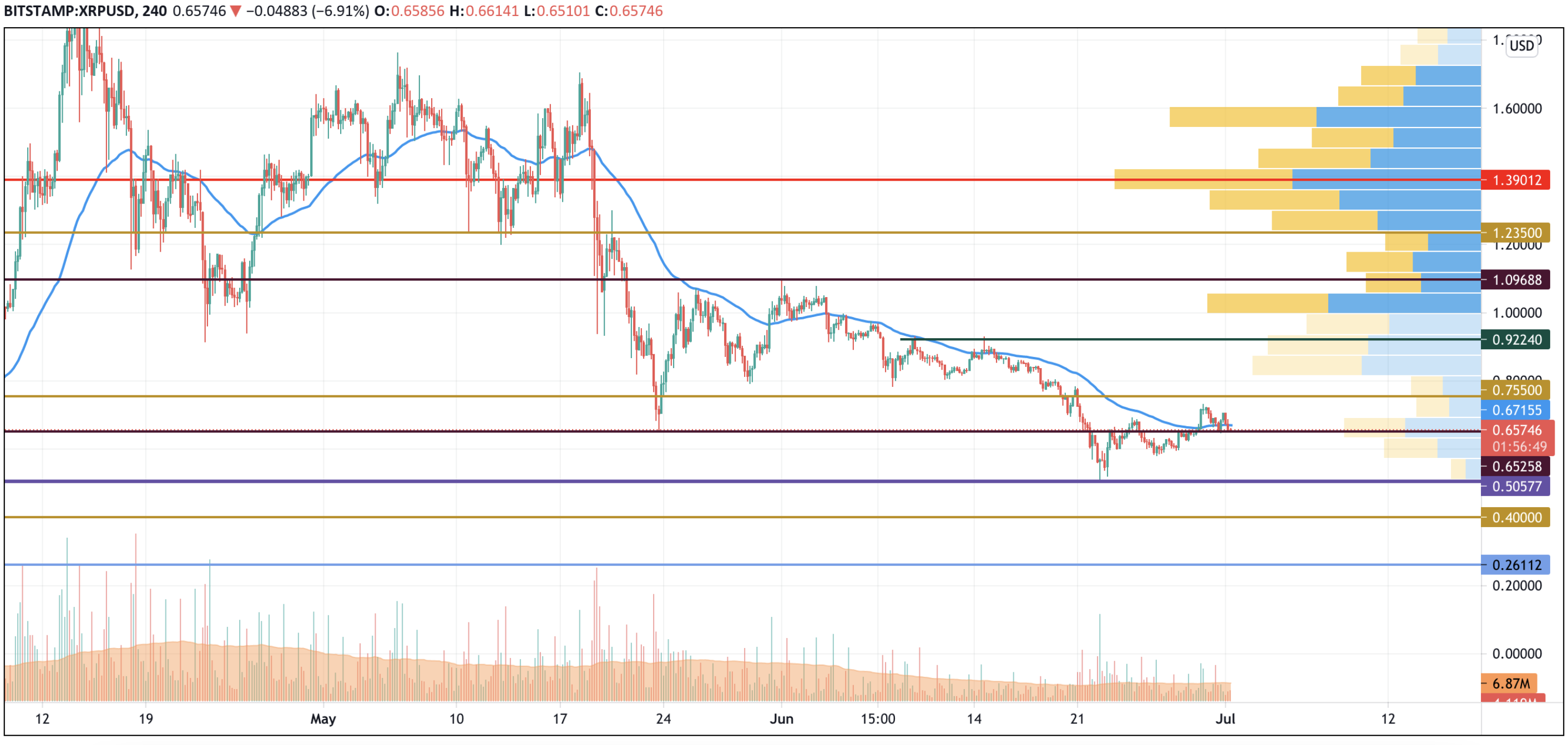 XRP/USD chart by TradingView