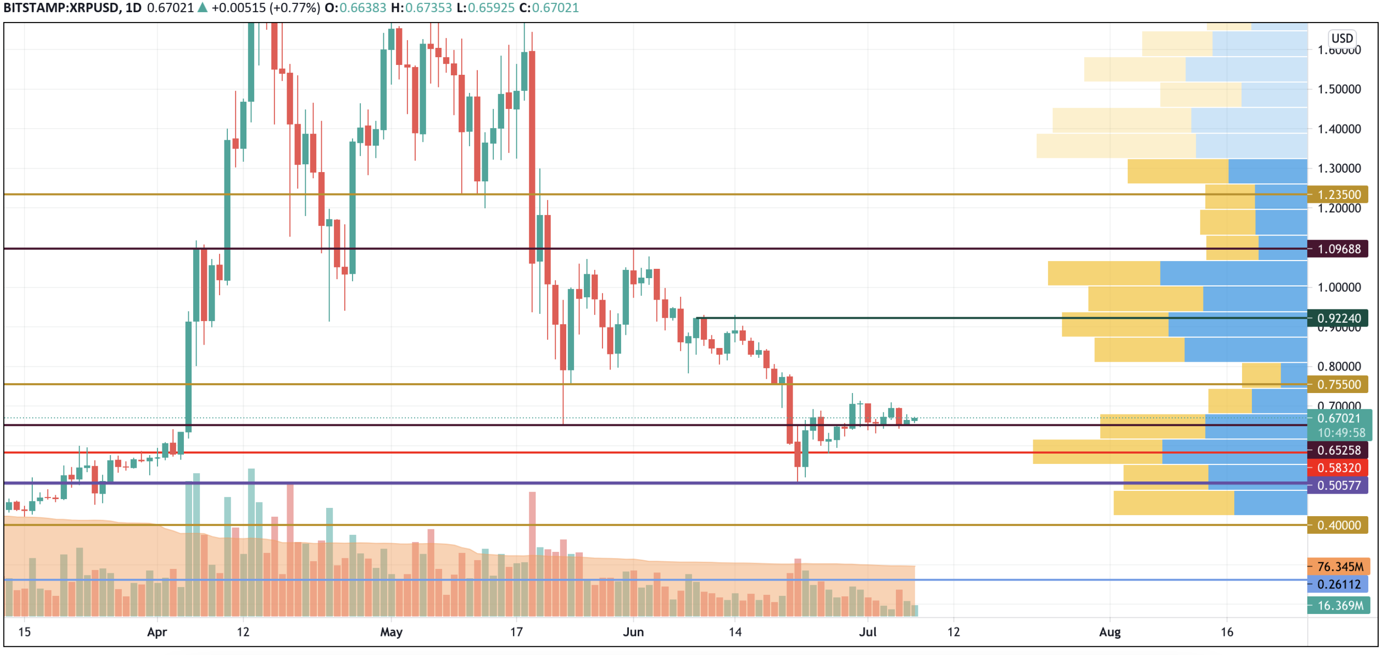 XRP/USD chart by TradingView