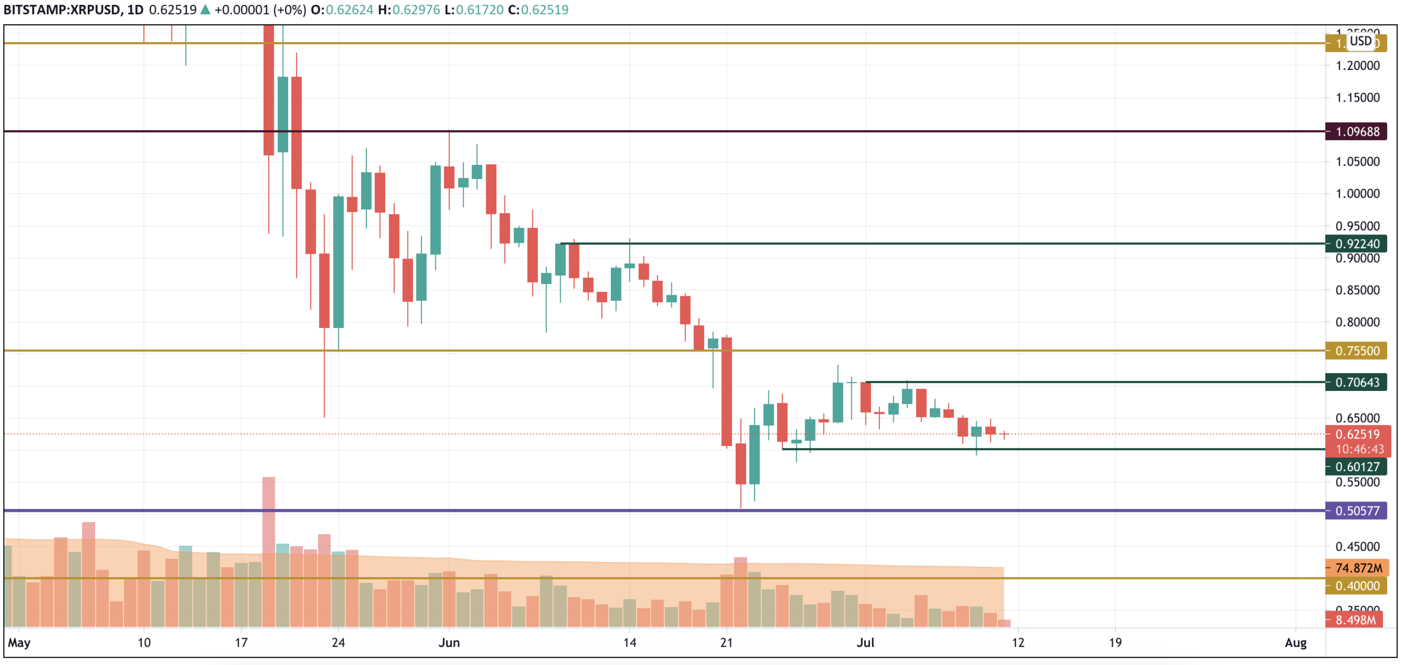 XRP/USD chart by TradingView