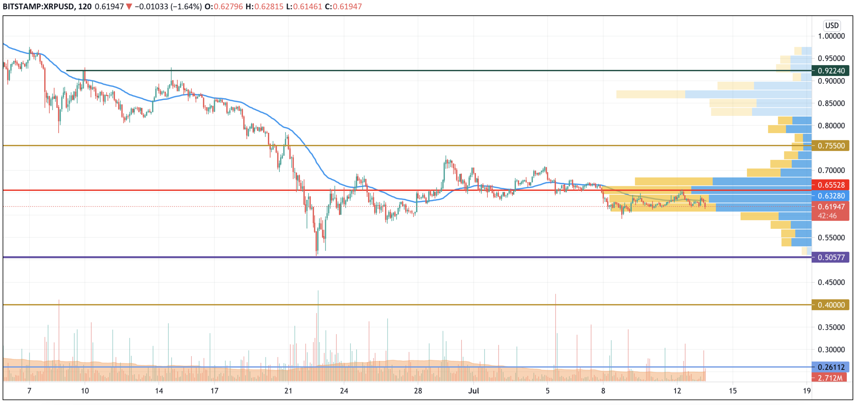 XRP/USD chart by TradingView