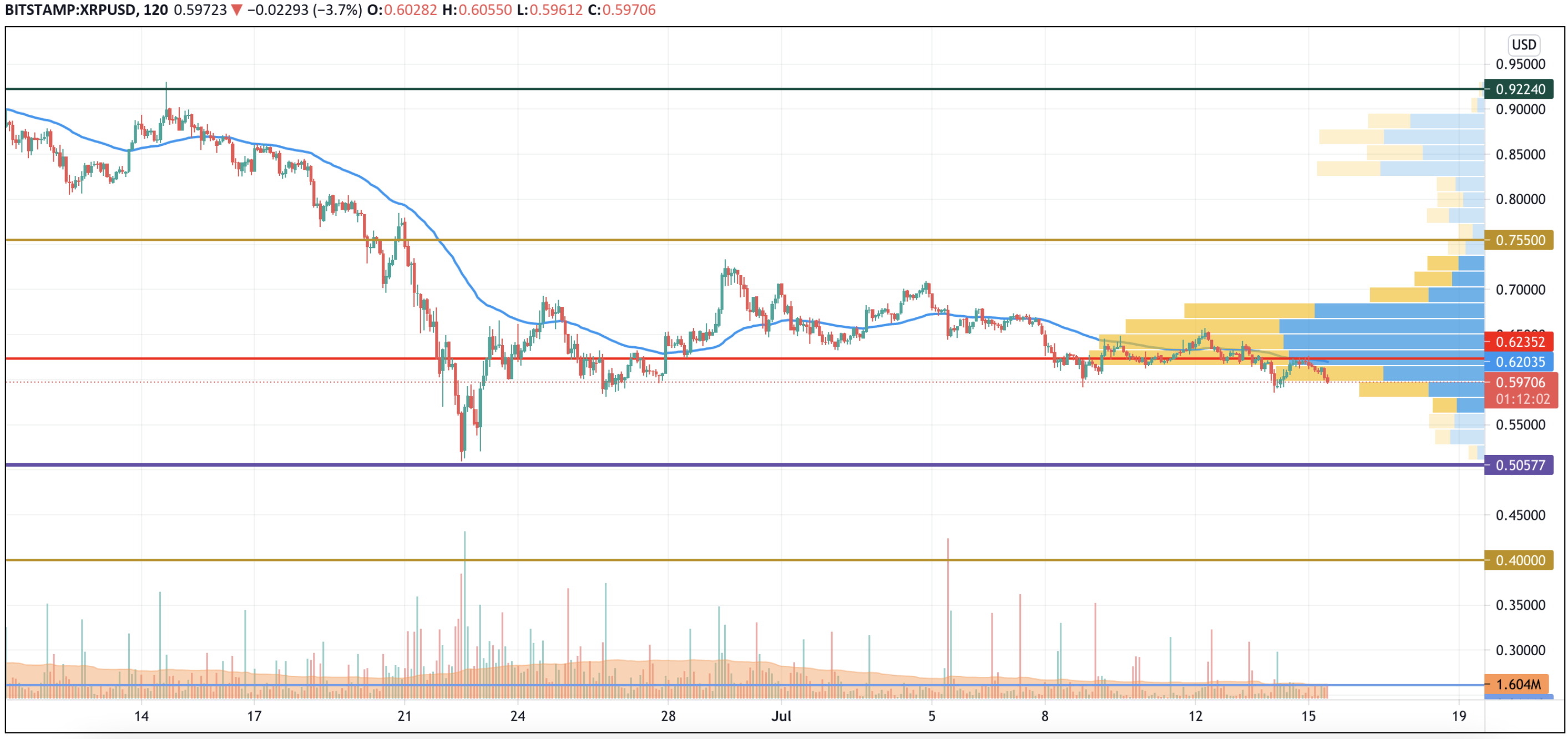 XRP/USD chart by TradingView