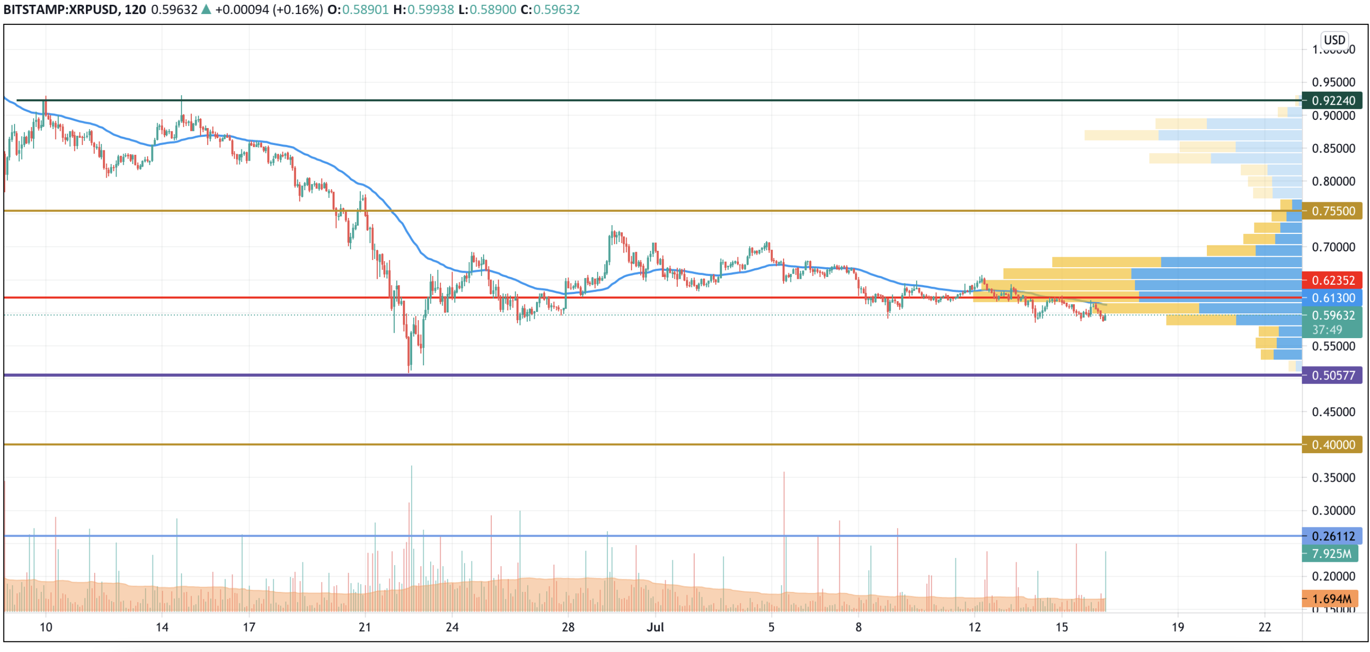 XRP/USD chart by TradingView