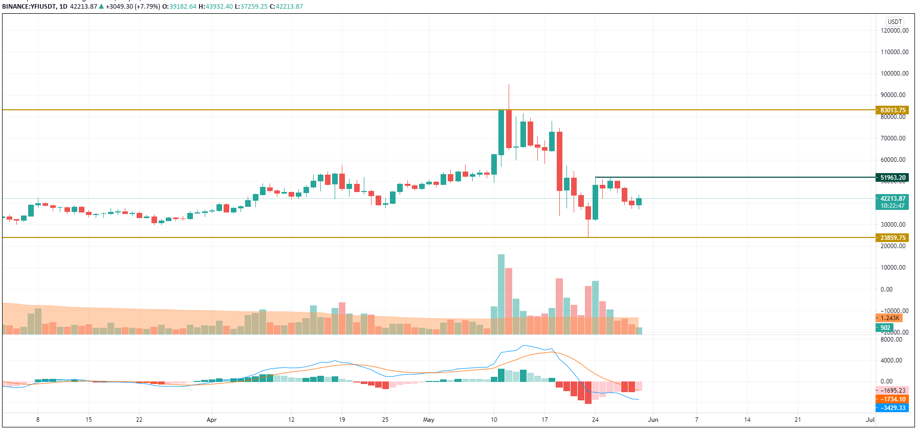 YFI/USD chart byTradingView